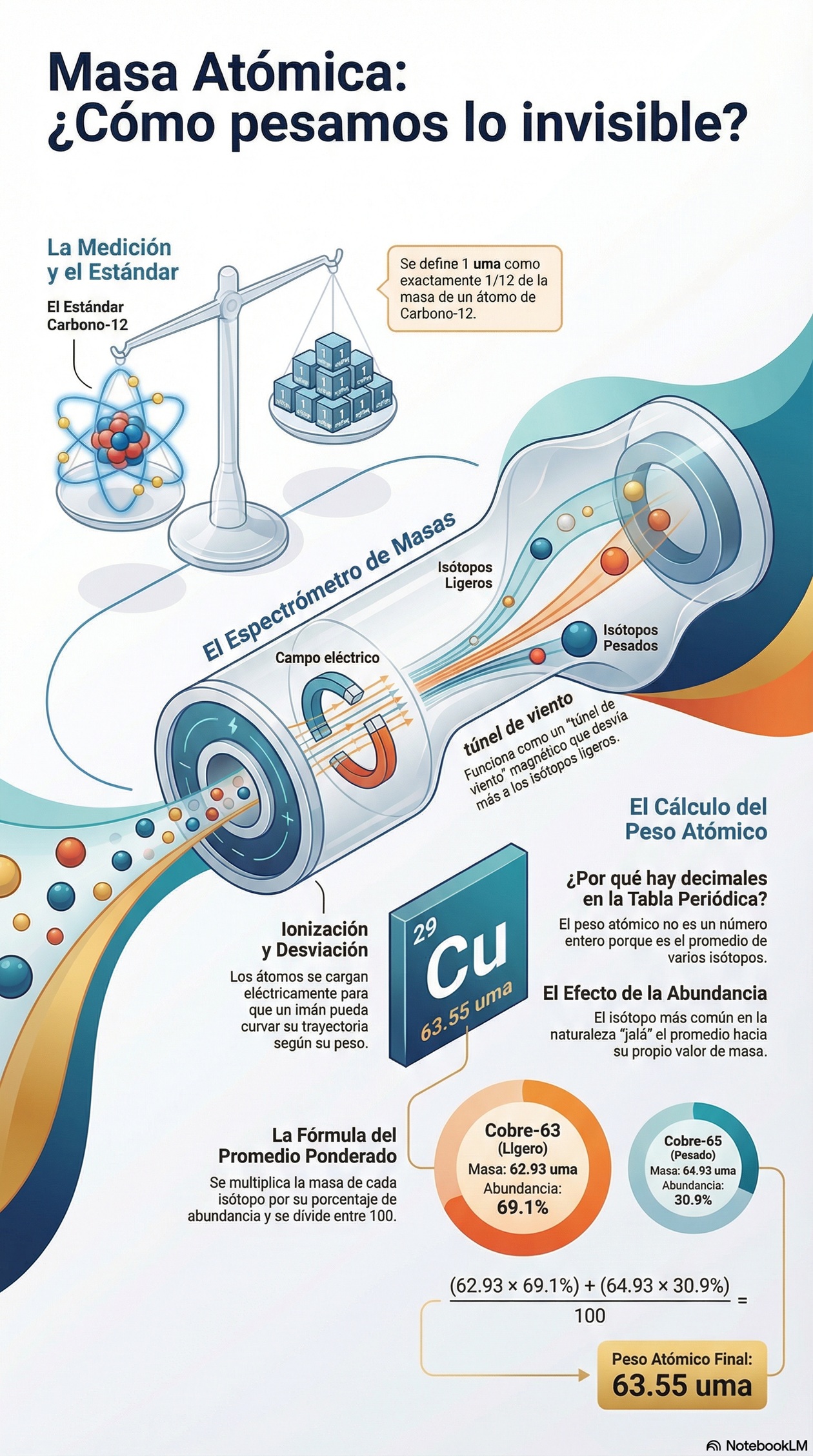 Infografía de Masas Atómicas