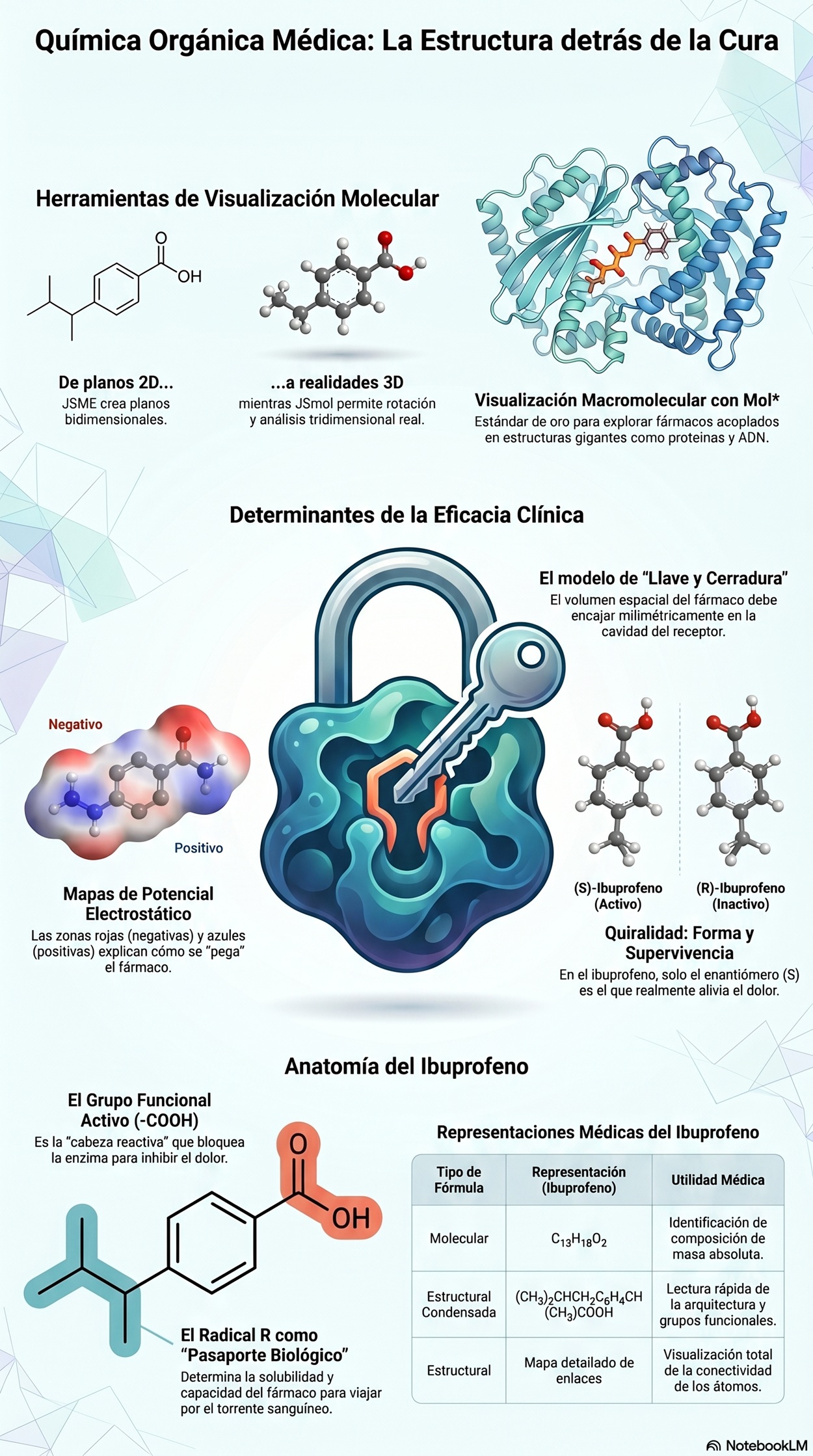 Infografía de Fórmulas Químicas
